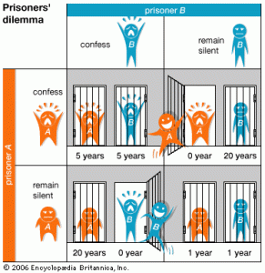 The prisoners’ dilemma is a well-known problem in game theory.